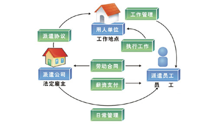 君九企业管理劳务派遣